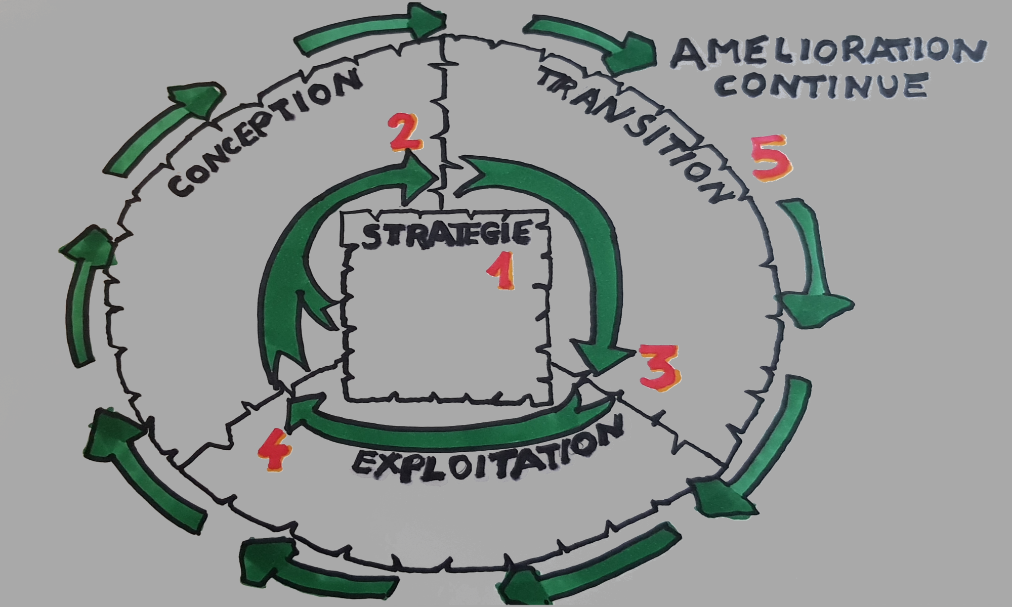 ITIL - ITSM- cycle de vie des services